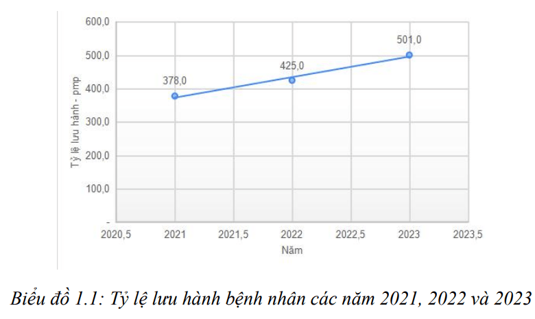 Dữ liệu lọc máu Việt Nam năm 2023